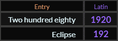 In Latin, Two hundred eighty = 1920 and Eclipse = 192