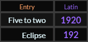In Latin, Five to two = 1920 and Eclipse = 192