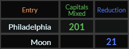 "Philadelphia" = 201 (Capitals Mixed) and "Moon" = 21 (Reduction)