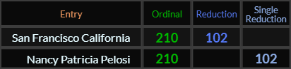 San Francisco California and Nancy Patricia Pelosi both = 210 and 102