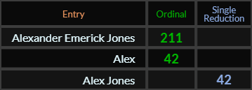 Alexander Emerick Jones =211, Jones and Alex Jones both = 42