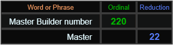 Master Builder number = 220, Master = 22