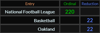 National Football League = 220, Basketball and Oakland both = 22