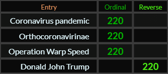 Coronavirus pandemic, Orthocoronavirinae, Operation Warp Speed, and Donald John Trump all = 220