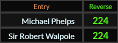 Michael Phelps = 224 Reverse and Sir Robert Walpole = 224 Reverse