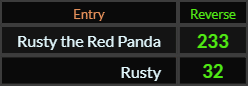 In Reverse, Rusty the Red Panda = 233 and Rusty = 32