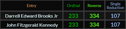 Darrell Edward Brooks Jr = 233, 334, and 107. John Fitzgerald Kennedy = 233, 334, and 107