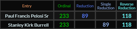 Paul Francis Pelosi Sr and Stanley Kirk Burrell both = 233, 89, and 118