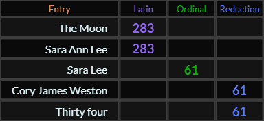 The Moon and Sara Ann Lee both = 283 Latin. Sara Lee = 61, Cory James Weston = 61, and Thirty four = 61