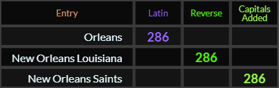 Orleans = 286, New Orleans Louisiana = 286, New Orleans Saints = 286