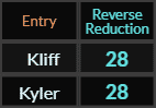 Kliff and Kyler both = 28 Reverse Reduction