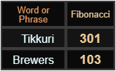 In Fibonacci, Tikkuri = 301 and Brewers = 103