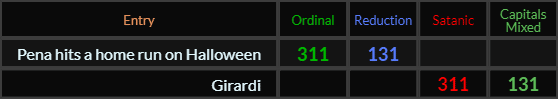 Pena hits a home run on Halloween = 311 and 131, Girardi = 311 and 131