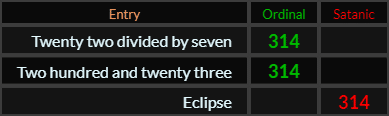Twenty two divided by seven = 314, Two hundred and twenty three = 314, Eclipse = 314