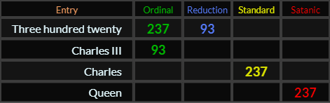 Three hundred twenty = 237 and 93, Charles III = 93, Charles = 237, Queen = 237 Satanic