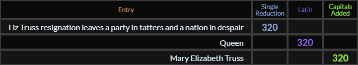 Liz Truss resignation leaves a party in tatters and a nation in despair = 320 S Exception, Queen = 320 Latin, Mary Elizabeth Truss = 320 Caps Added