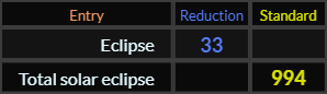 "Eclipse" = 69 (Ordinal) and "Total solar eclipse" = 994 (Standard)
