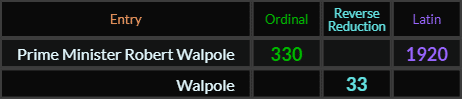 Prime Minister Robert Walpole = 330 and 1920, Walpole = 33