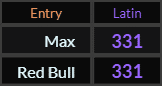 Max and Red Bull both = 331 Latin