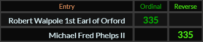 Robert Walpole 1st Earl of Orford = 335 Ordinal and Michael Fred Phelps II = 335 Reverse