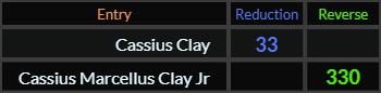 Cassius Clay = 33 and Cassius Marcellus Clay Jr = 330