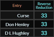 Curse, Don Henley, and D L Hughley all = 33 Reverse Reduction