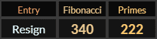 Resign = 340 Fibonacci and 222 Primes