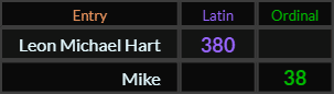 Leon Michael Hart = 380, Mike = 38