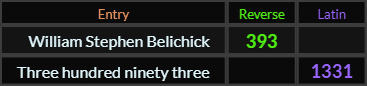 William Stephen Belichick = 393 Reverse, Three hundred ninety three = 1331 Latin