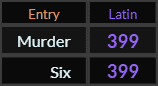 Murder and Six both = 399 Latin