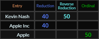 Kevin Nash and Apple Inc both = 40, Kevin Nash and Apple both = 50