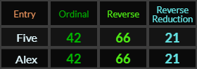 Five and Alex both = 42, 66, and 21