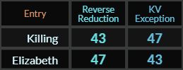 Killing and Elizabeth both = 43 and 47