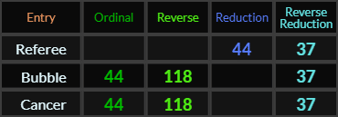 Referee = 44 and 37, Bubble = 44, 37, and 118, Cancer = 44, 37, and 118