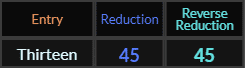 Thirteen = 45 in both Reduction methods