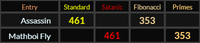 Assassin and Mathboi Fly both = 461 and 353