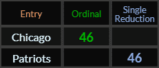 Chicago and Patriots both = 46