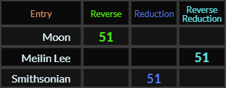 Moon, Meilin Lee, and Smithsonian all = 51