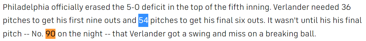 Philadelphia officially erased the 5-0 deficit in the top of the fifth inning. Verlander needed 36 pitches to get his first nine outs and 54 pitches to get his final six outs. It wasn't until his his final pitch -- No. 90 on the night -- that Verlander got a swing and miss on a breaking ball.