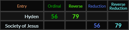 Hyden and Society of Jesus both = 56 and 79