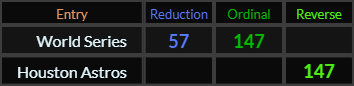 World Series = 57 and 147, Houston Astros = 147