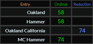 Oakland = 58 and Hammer = 58, Oakland California = 74 and MC Hammer = 74