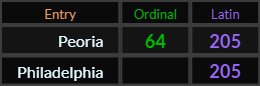 Peoria = 64 and 205, Philadelphia = 205