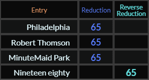 Philadelphia, Robert Thomson, MinuteMaid Park, and Nineteen eighty all = 65