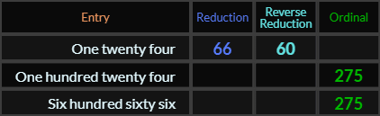 One twenty four = 66 and 60, One hundred twenty four = 275, Six hundred sixty six = 275