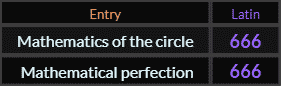 Mathematics of the circle and Mathematical perfection both = 666 Latin