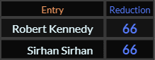Robert Kennedy and Sirhan Sirhan both = 66
