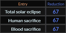 Total solar eclipse, Human sacrifice, and Blood sacrifice all = 67 Reduction