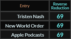 Tristen Nash, New World Order, and Apple Podcasts all = 69 in Reverse Reduction