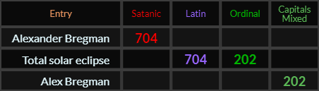 "Alexander Bregman" = 704 (Satanic), Total solar eclipse = 704 Latin and 202 Ordinal, "Alex Bregman" = 202 (Capitals Mixed)